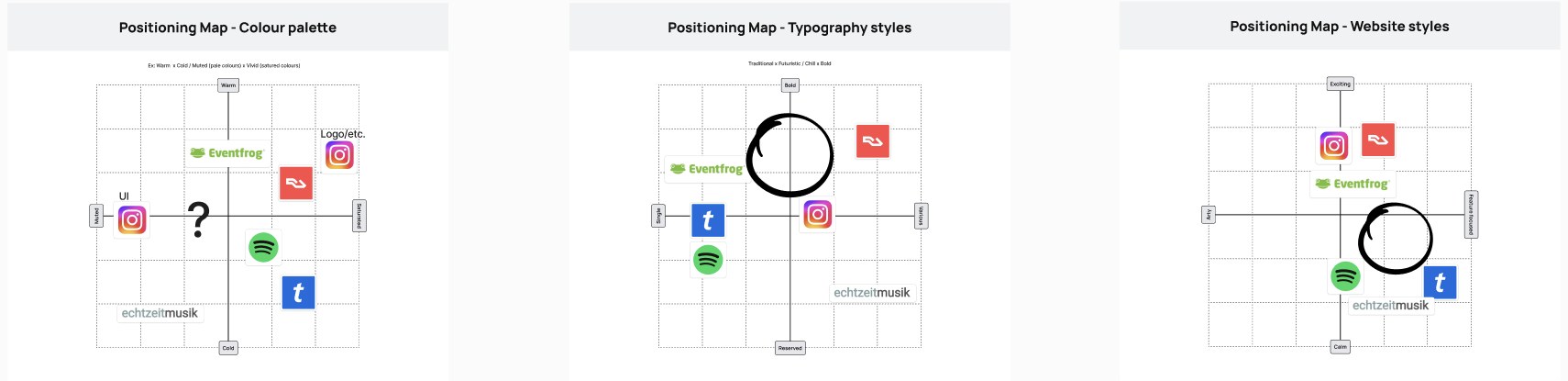 Three positioning maps plotting competitors by colour palette, typography style and website style, with the gap for Rhapsody circled