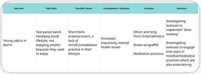 Problem statement table: end user, pain point, possible causes, consequence, domains and solutions