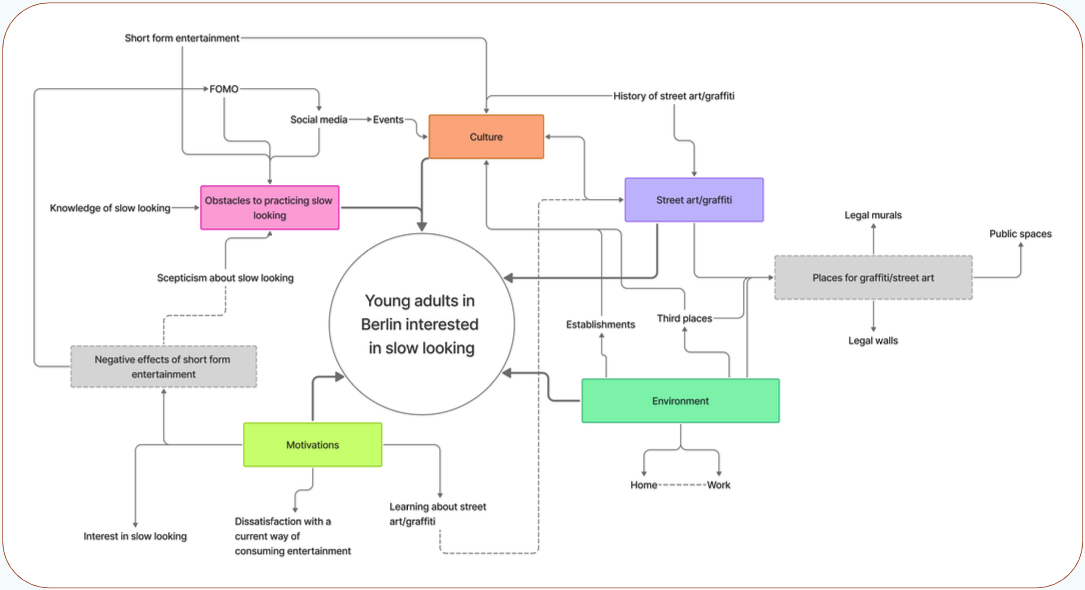 System map connecting young adults in Berlin with street art, culture, social media, places and motivations